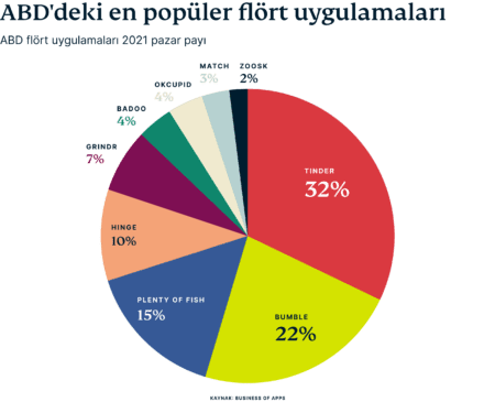 Us Dating App Market Share Tr 450x365 1