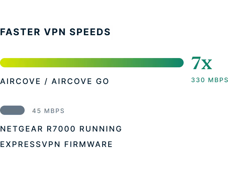 Netgear R7000'e karşı Aircove/Aircove Go hızlarının karşılaştırmalı değerlendirmeleri